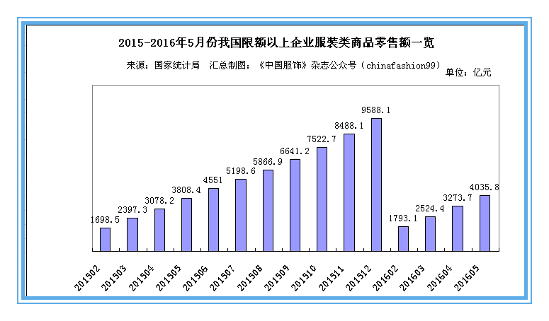 上半年我国服装鞋帽、针纺织品零售额达6816亿元，终端零售有望进一步改善